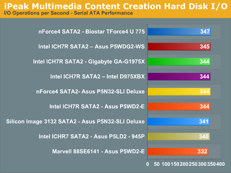 iPeak Multimedia Content Creation Hard Disk I/O